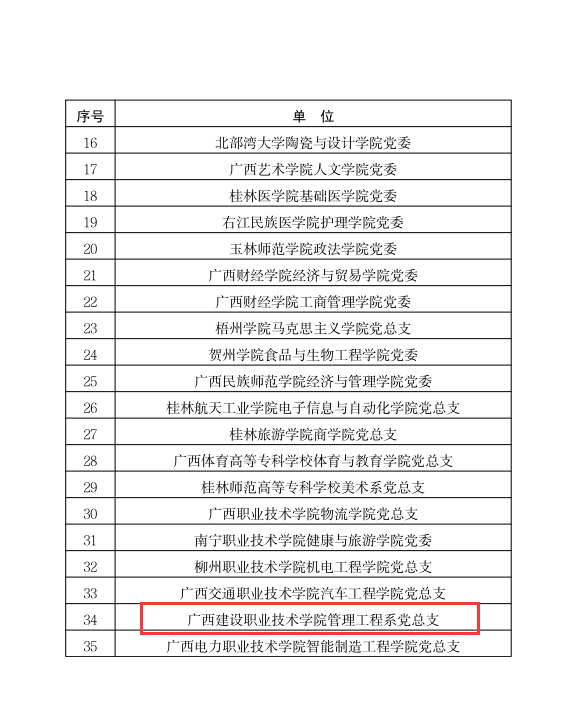 管理工程學院黨總支入選廣西高校黨建工作標桿院系培育創建單位