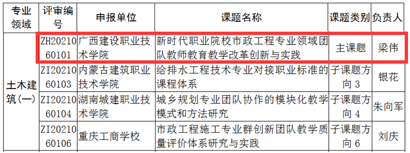 各共同體單位承擔課題研究項目情況