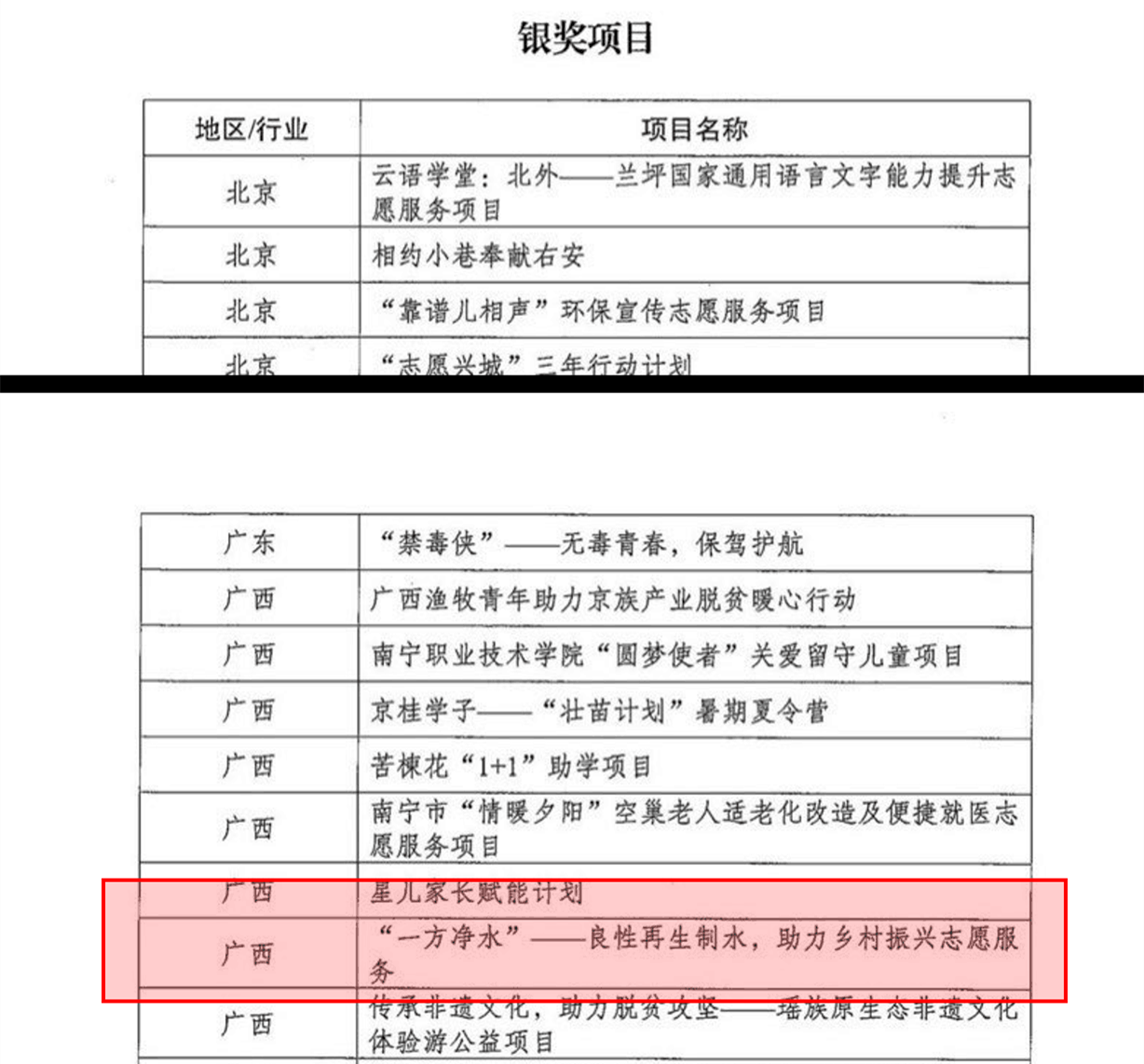 我校榮獲第五屆中國青年志愿服務項目大賽銀獎