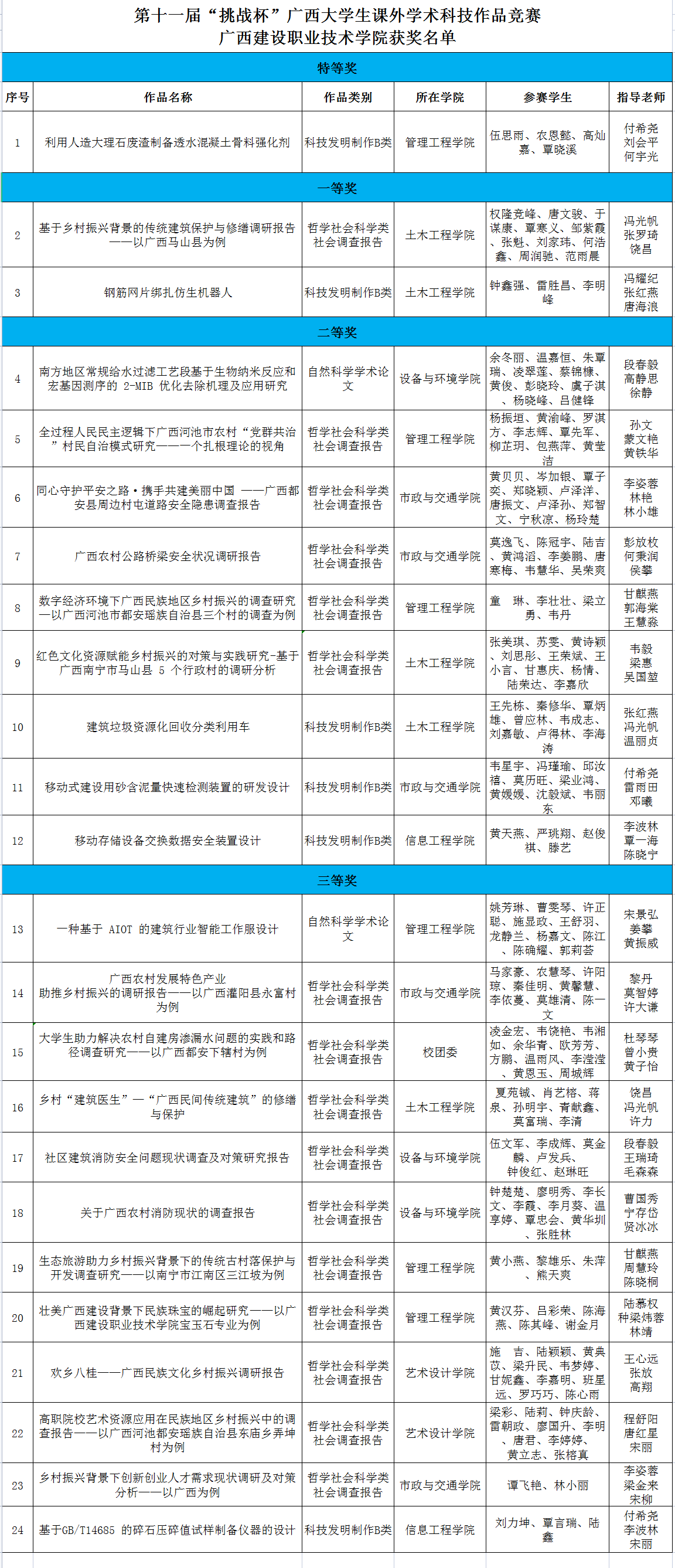 第十一屆“挑戰杯”廣西大學生課外學術科技作品競賽我校獲獎名單